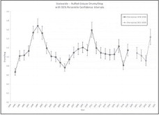 Wisconsin Ruffed Grouse Survey Shows an  Increase in Drumming Grouse from 2023